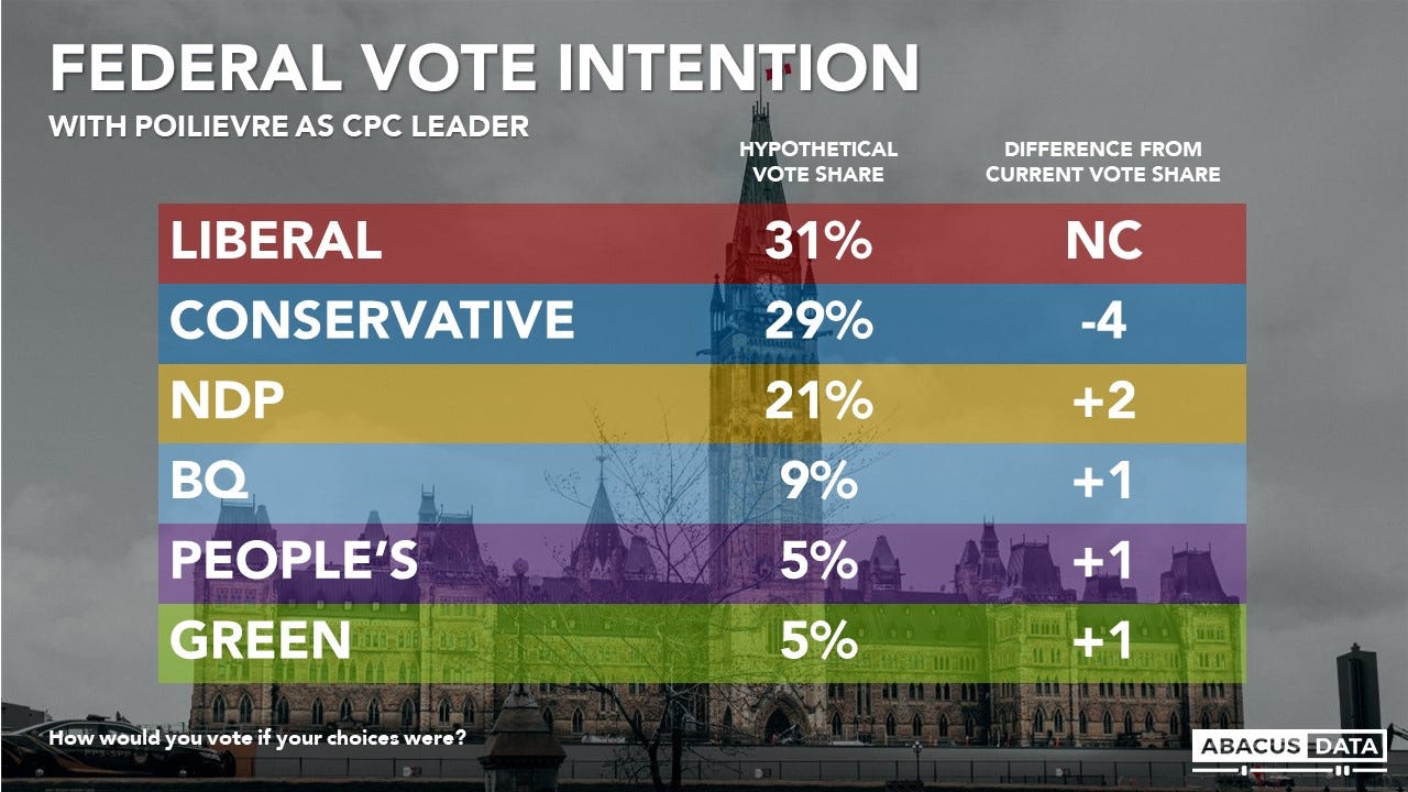 Media Failure And Poilievre s Electability