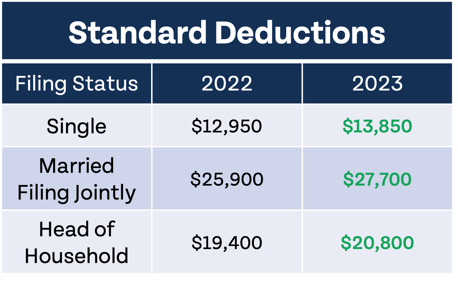 The IRS Just Announced 2023 Tax Changes!