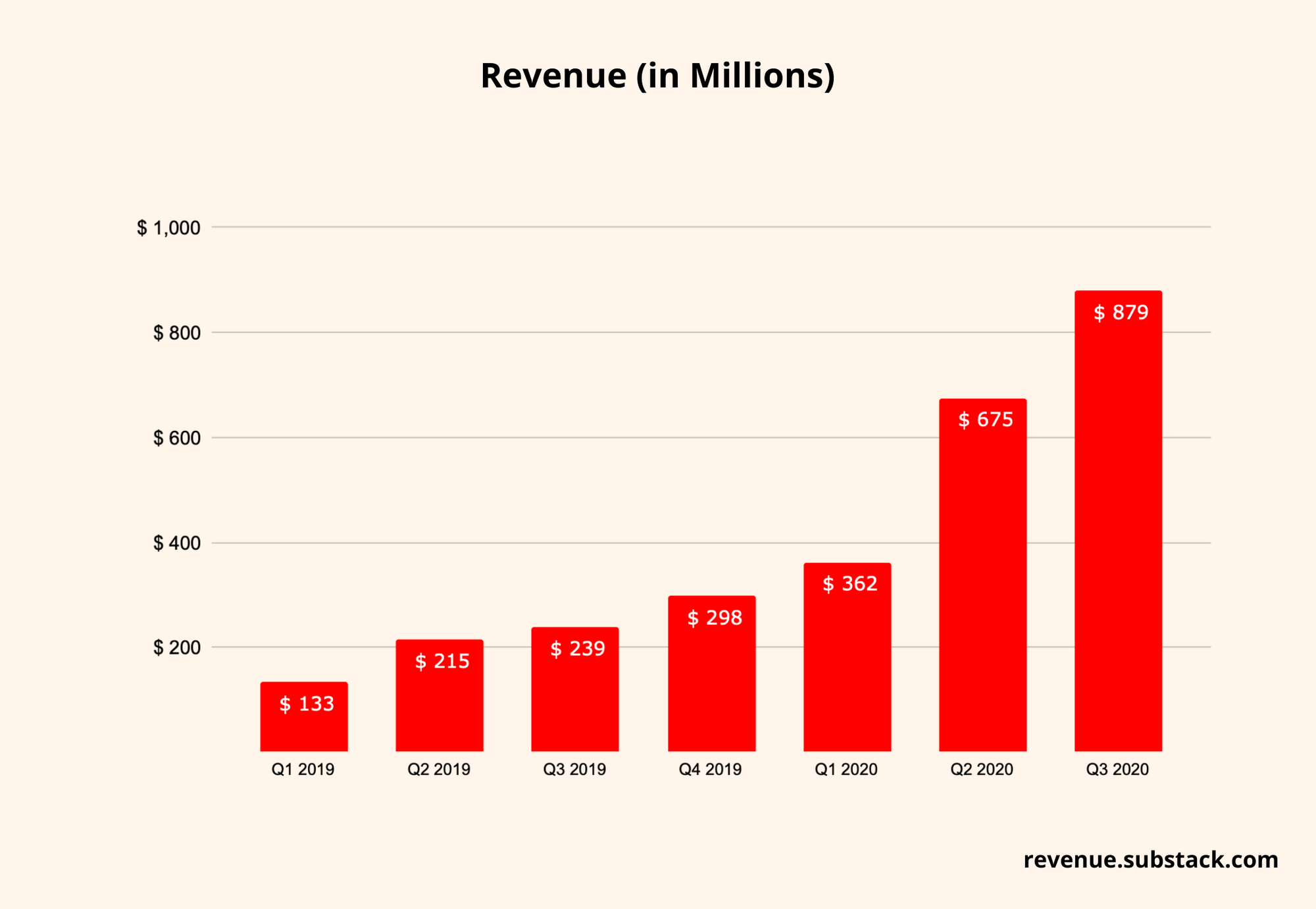 How Does DoorDash Make Money by Nikhil Joshi