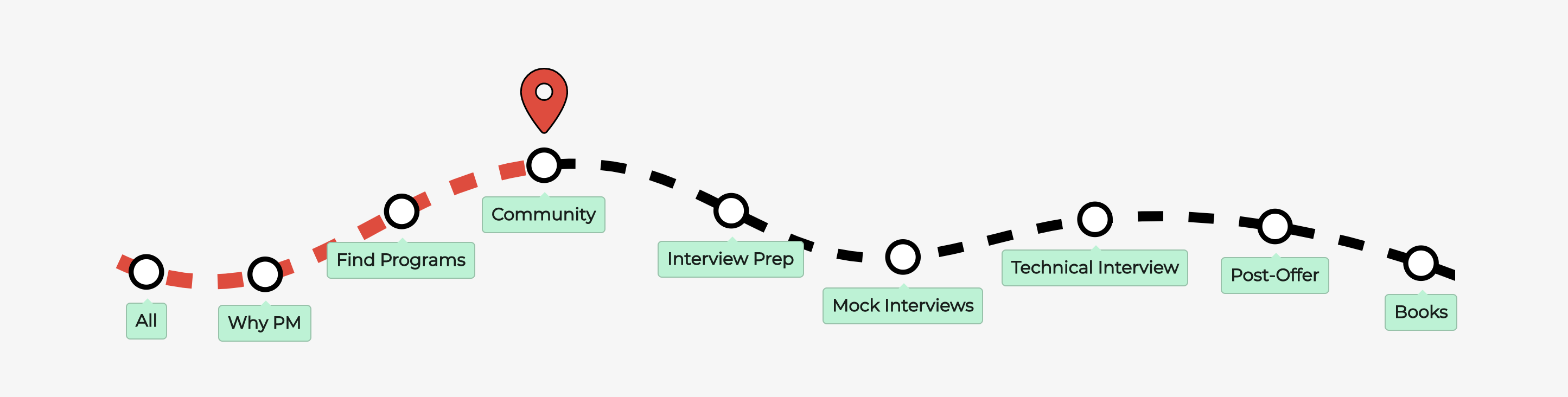 APM Map 🗺️ Issue #4: On real friends & fake interviews