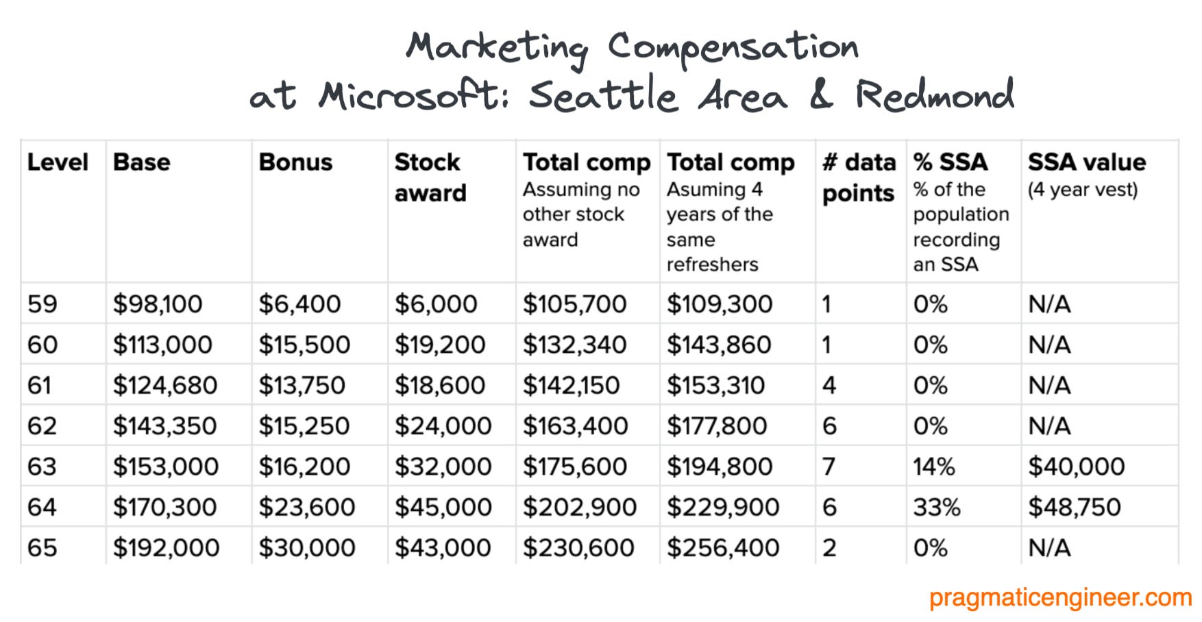 The Scoop Microsoft’s Compensation Numbers Exclusive