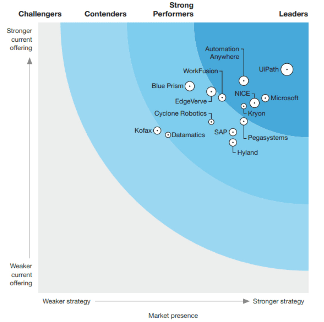 UiPath Leading the Future of Automation AI by Dillon