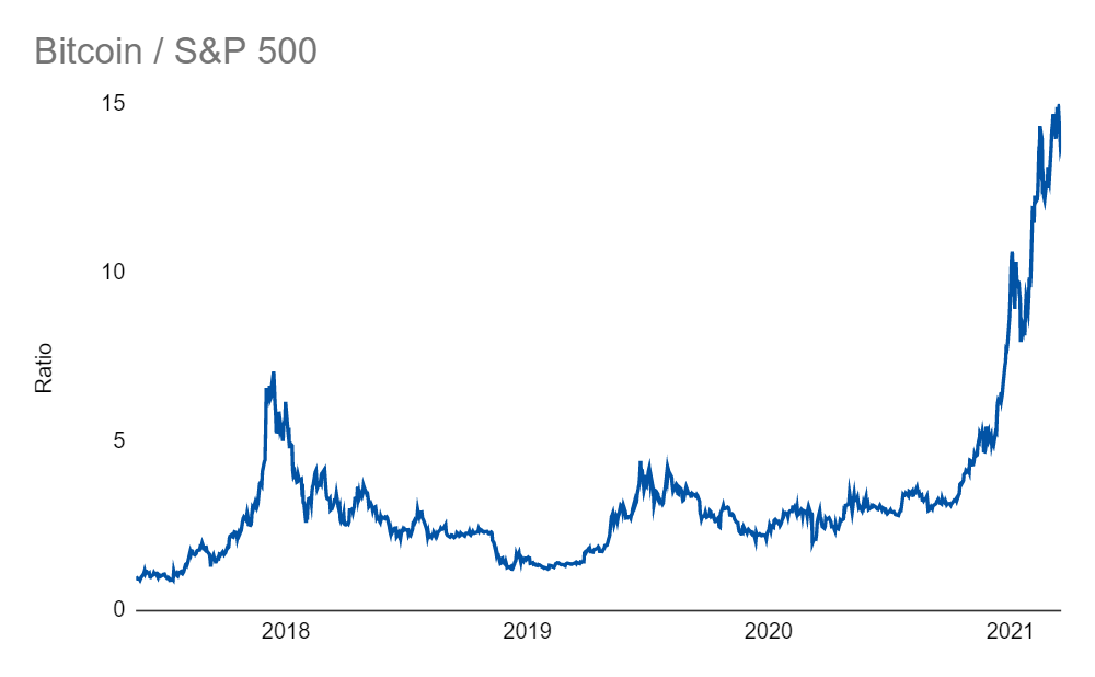 Relative Price Indices for Bitcoin the Nasdaq and the S P 500