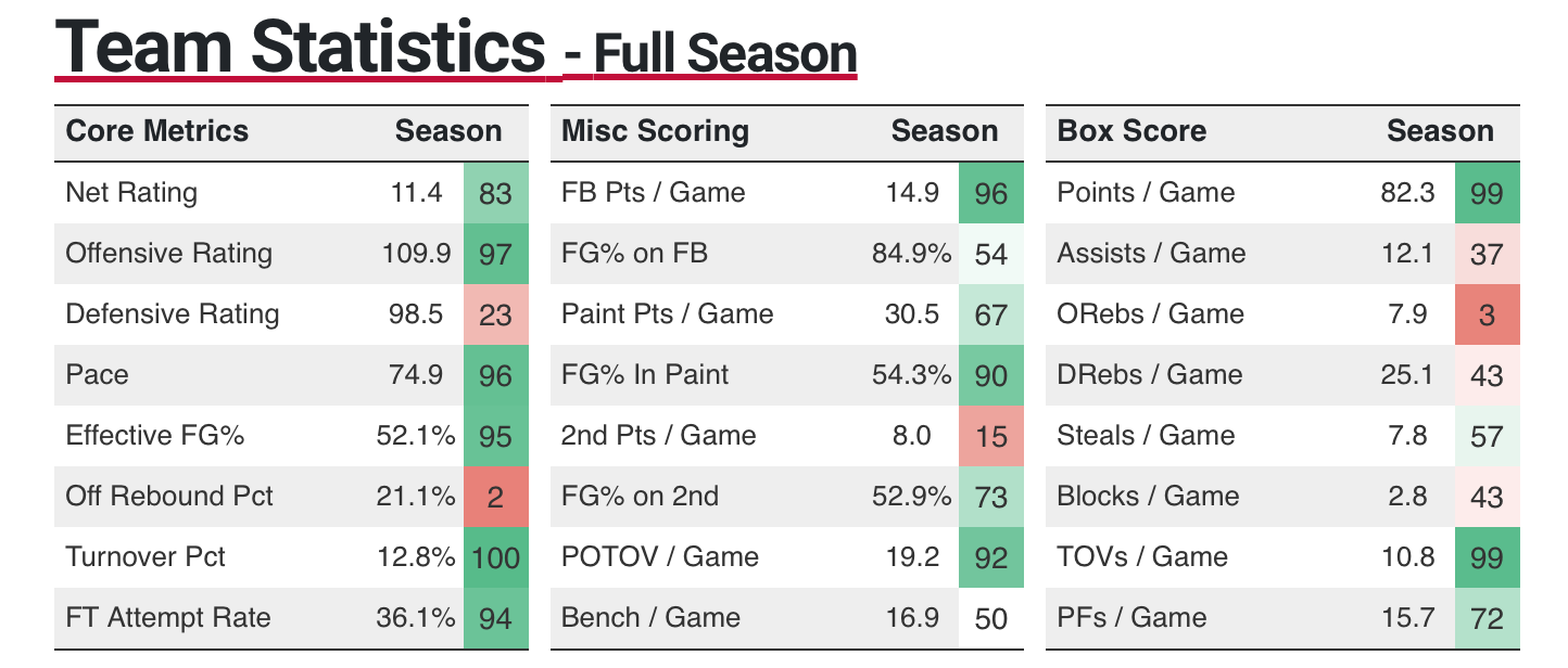Functionally Fast Arkansas WBB Transition Concepts