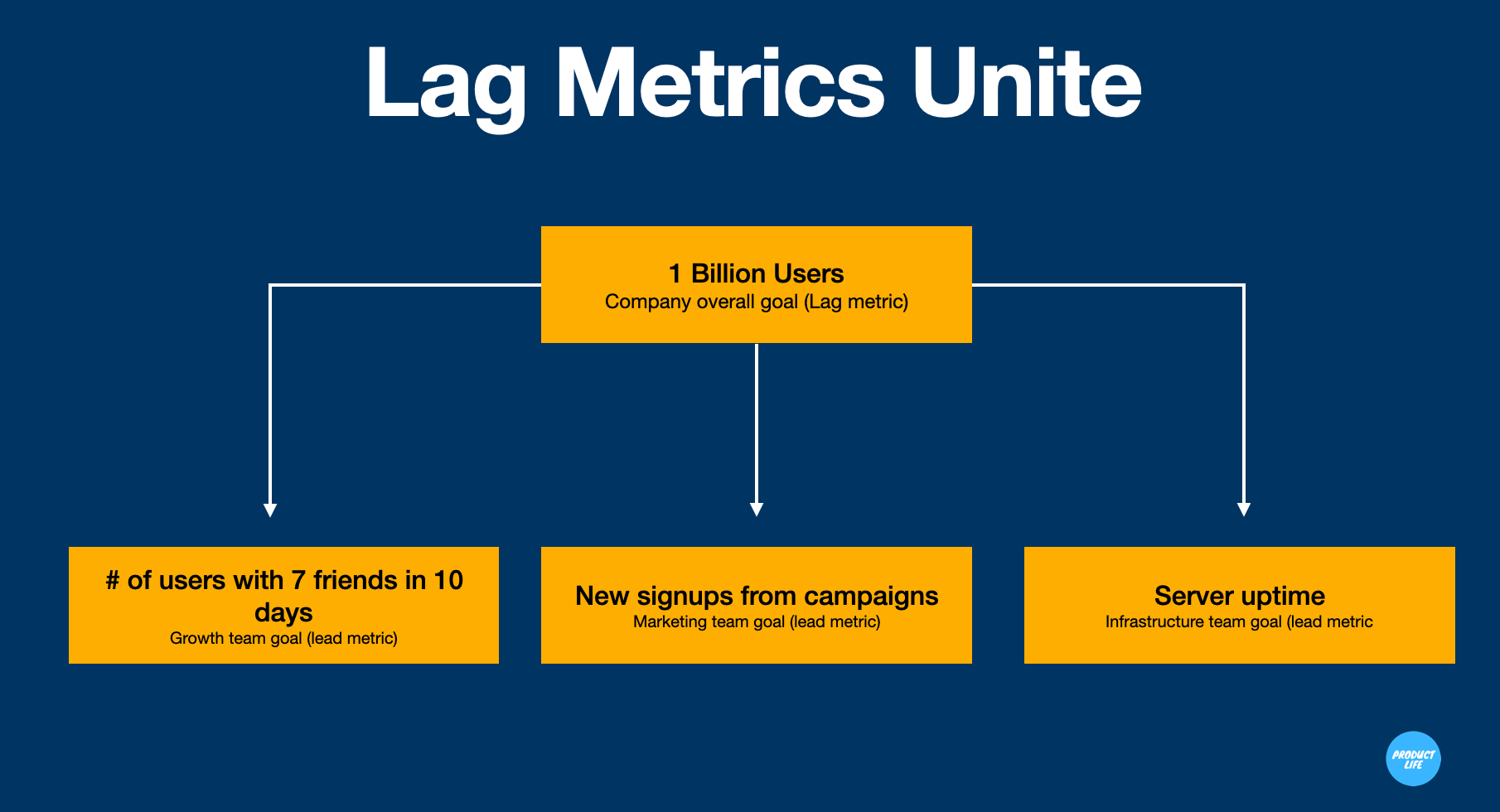 How to Choose the Right Metric by Will Lawrence
