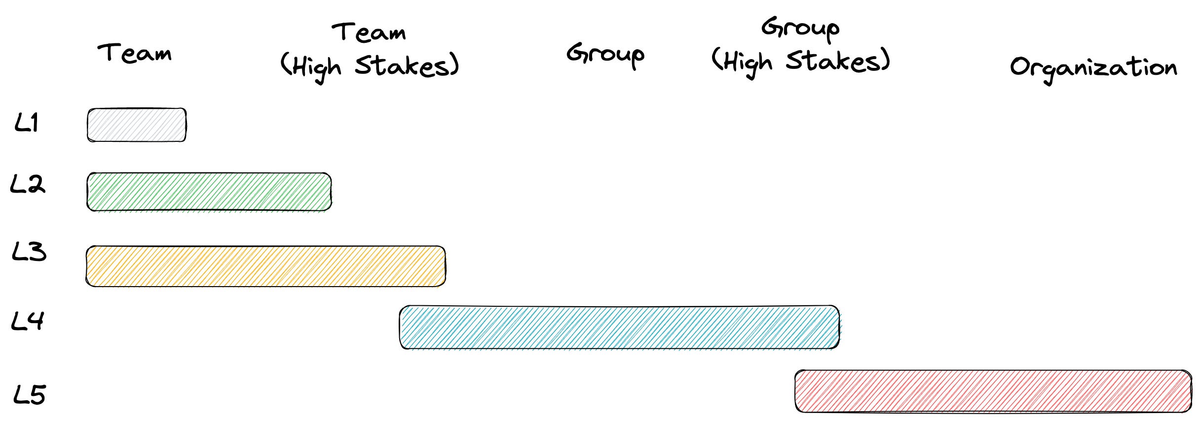 Engineering Levels A Simple Framework for Startups