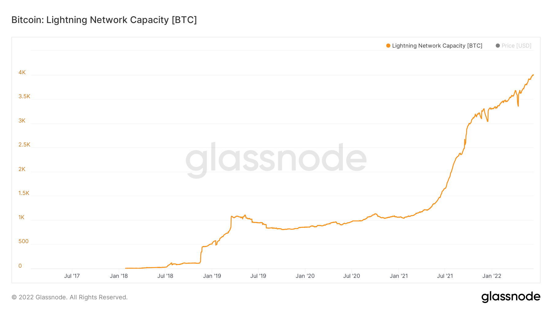 Bitcoin Value vs Price by Anthony Pompliano
