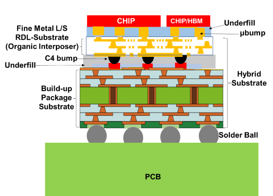 The Future Of Packaging Gets Blurry Fanouts, ABF, Organic Interposers