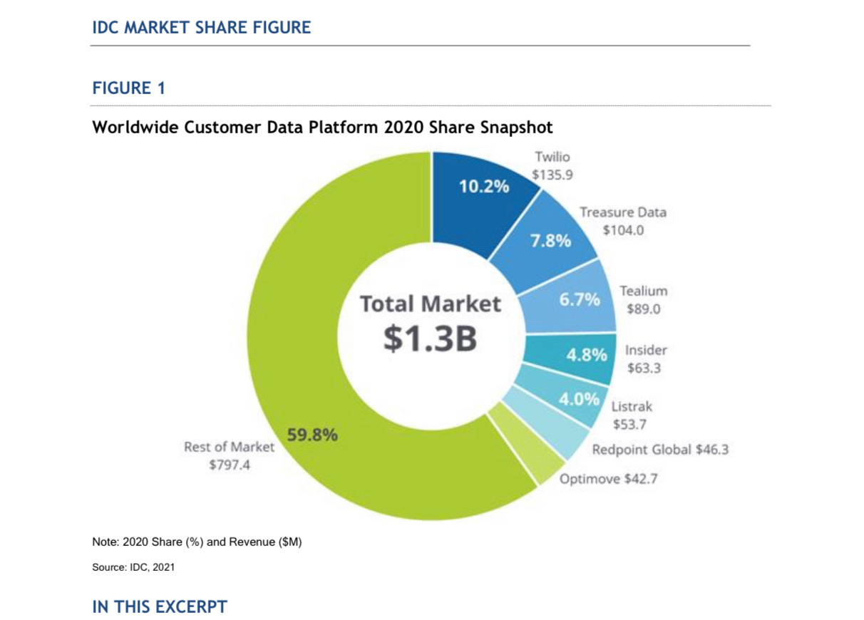 Twilio sales market cap