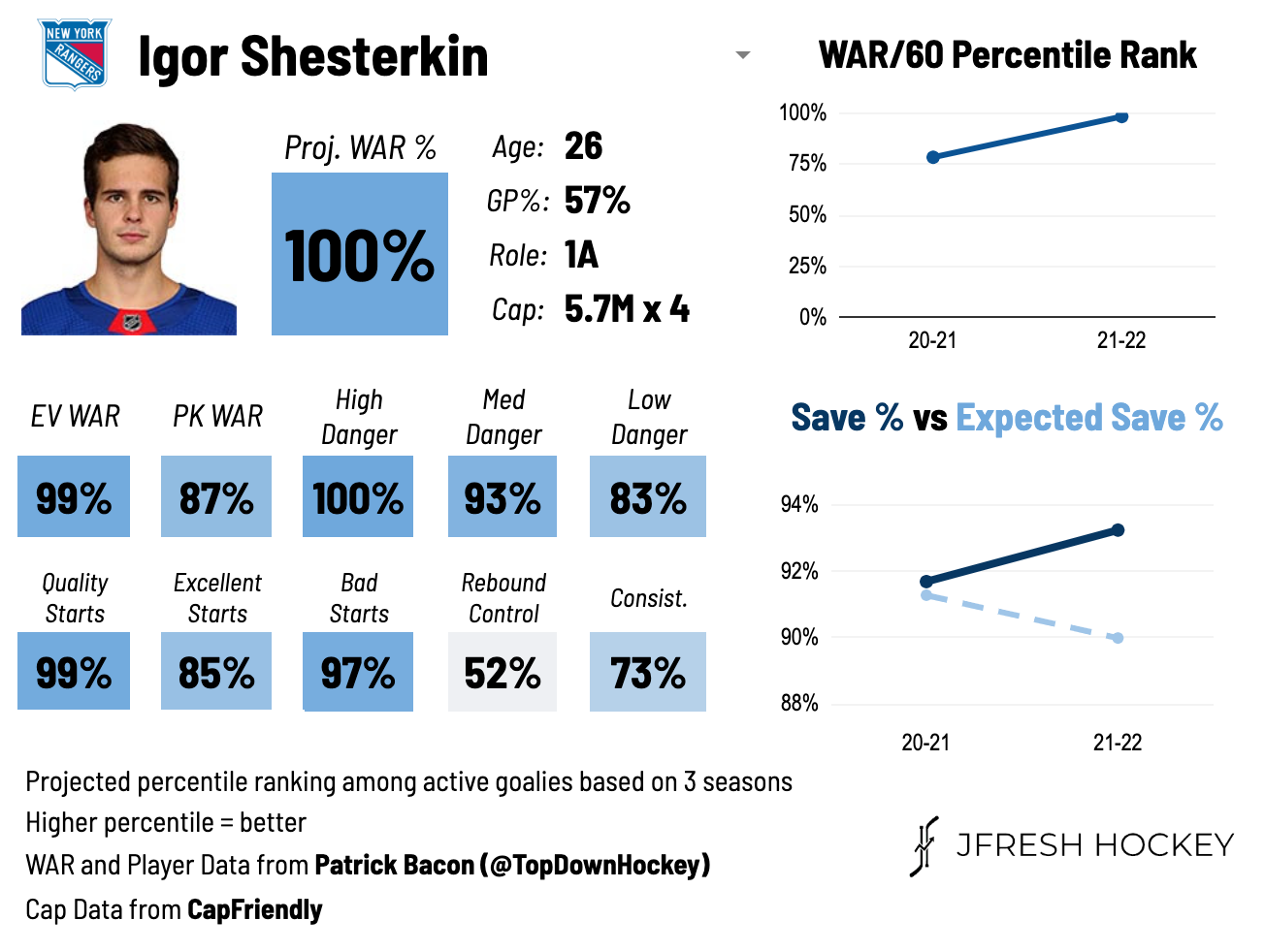 2022 JFreshHockey NHL Player Card Explainer