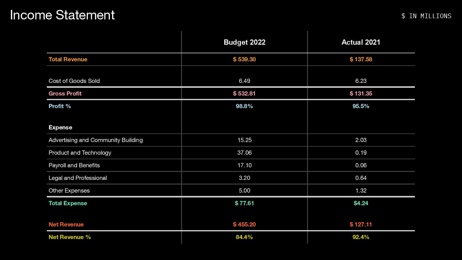 Long Take The Yuga Labs triple threat 3B NFT floor, 4B valuation