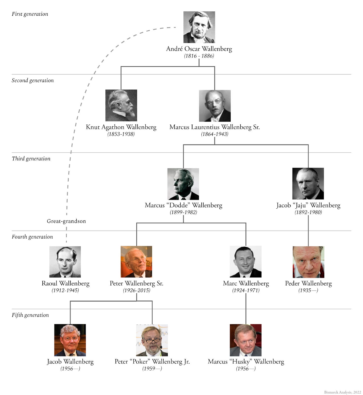 The Family That Finances Sweden by Samo Burja
