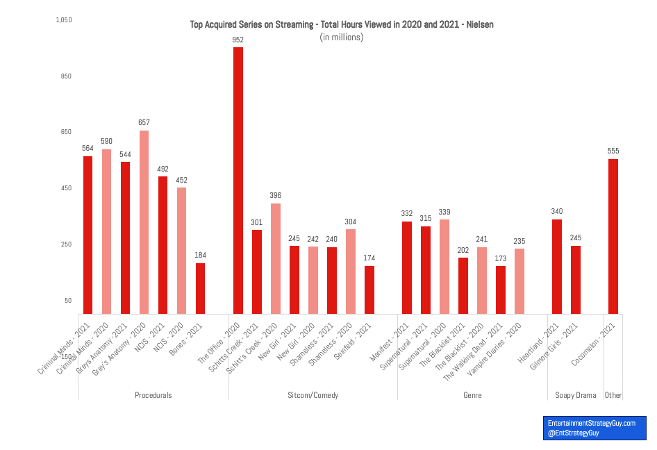 Most watched youtube deals live stream 2021