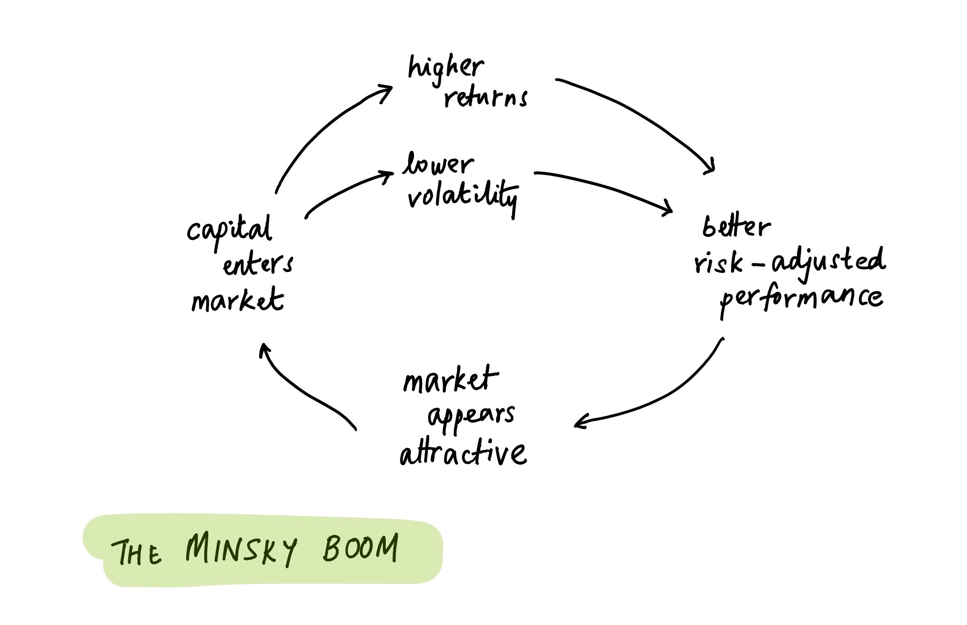 Minsky Moments in Venture Capital by Abraham Thomas