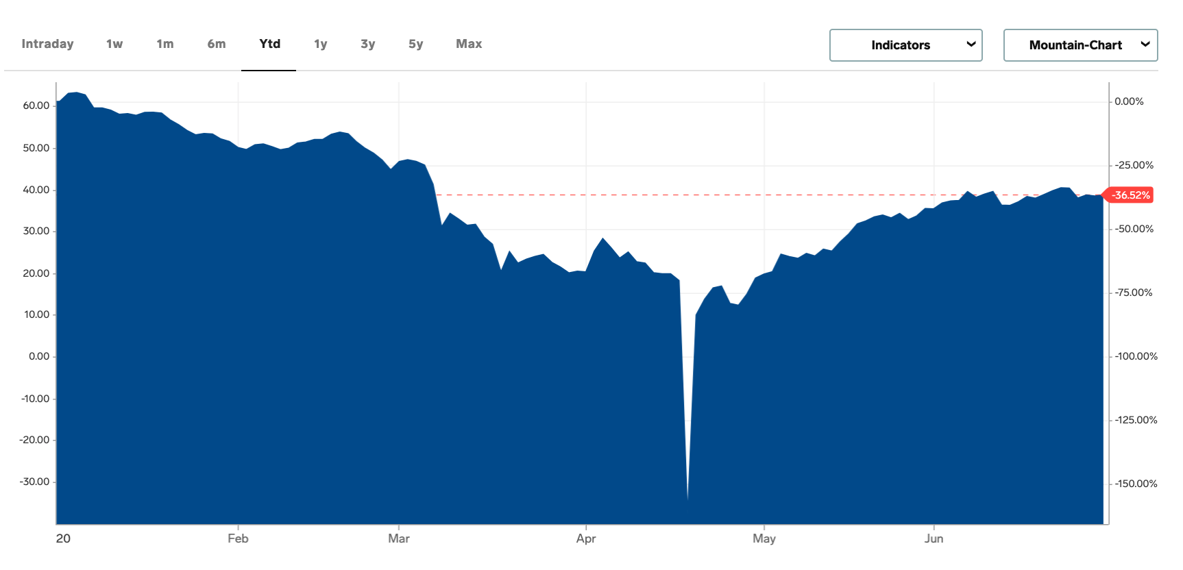 Are Bankruptcies In The Oil Industry A Sign Of What Is To Come?