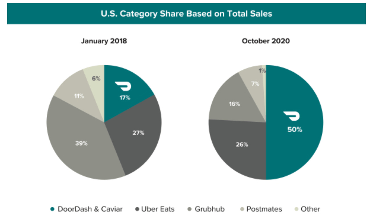 DoorDash’s IPO is here The S1 breakdown by Shelley Tang