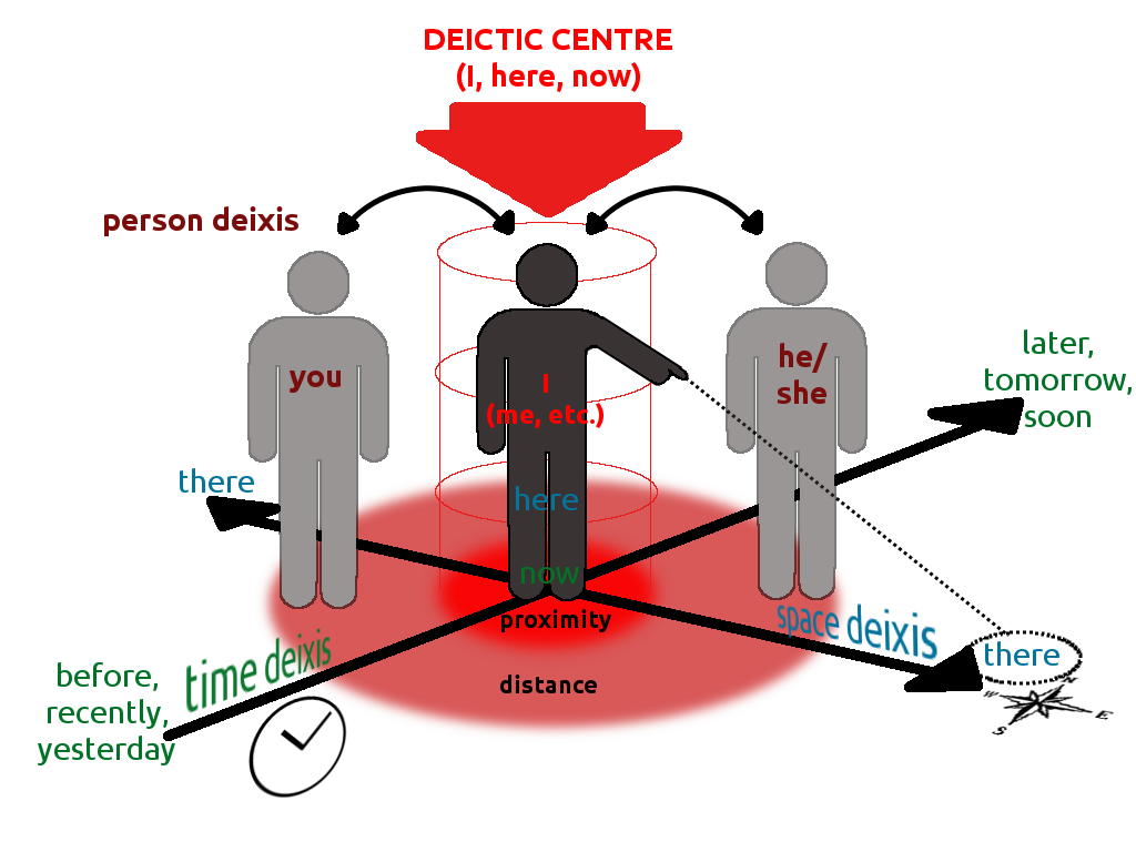 What is an indexical? by Vynn Agency and Godology