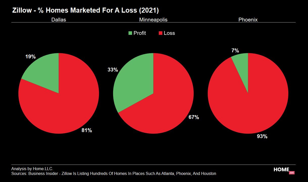 🏡 5 Reasons Zillow Is Quitting The iBuying Business For Good