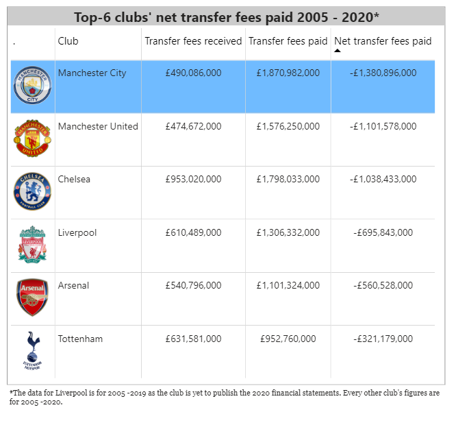 Analysis of Manchester City's 2020 financial statements