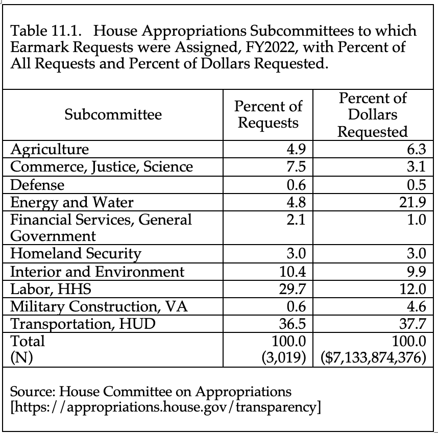 Note 11. Pork and Earmarks by Steven S. Smith