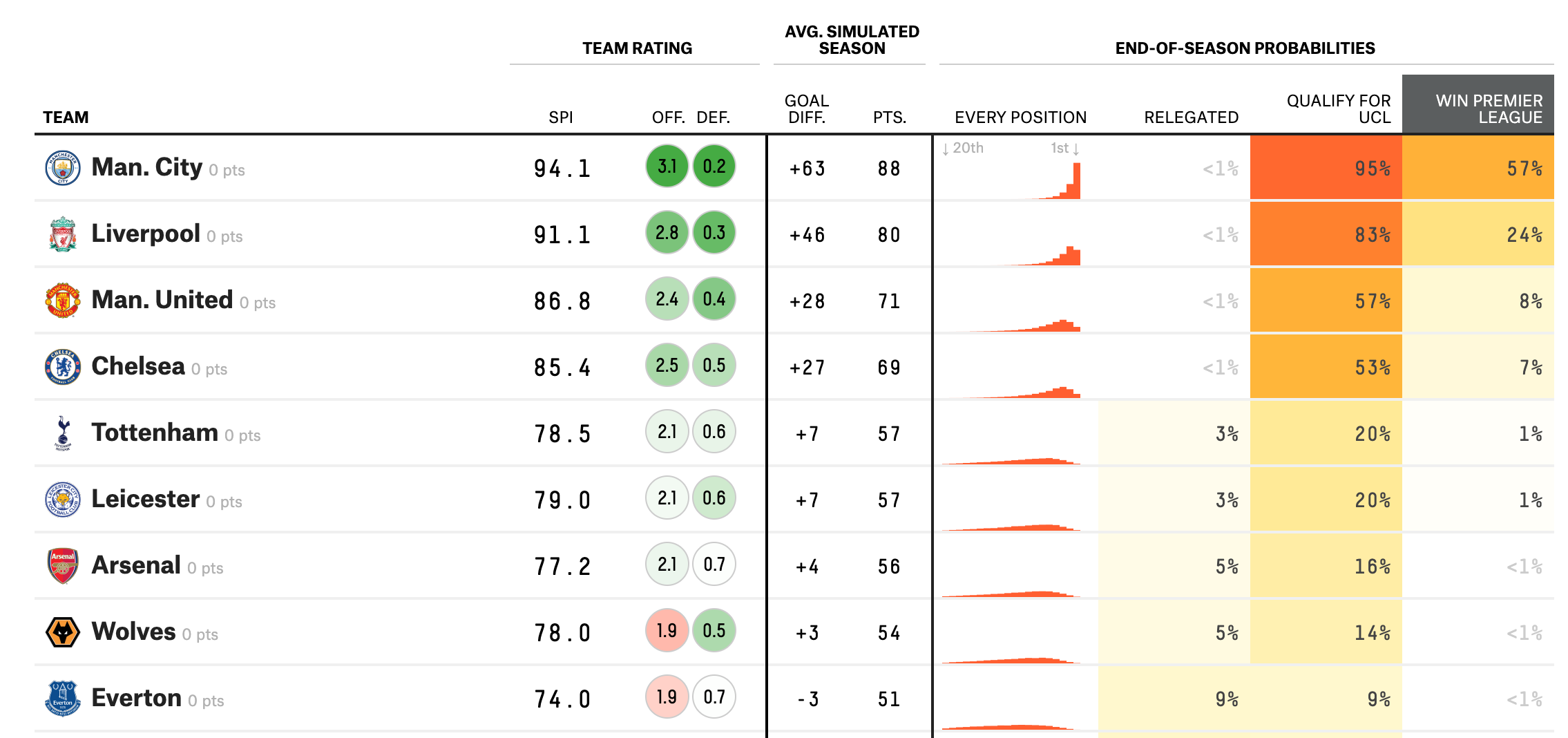 Fivethirtyeight outlet premier league
