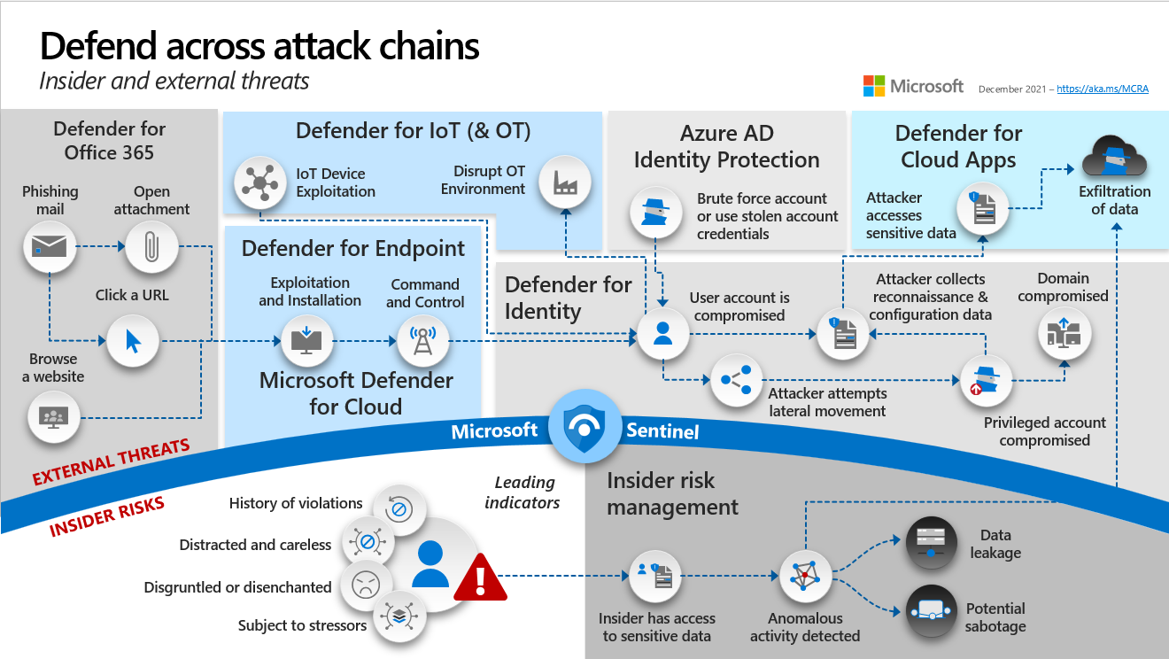 The Microsoft Cybersecurity Reference Architecture.