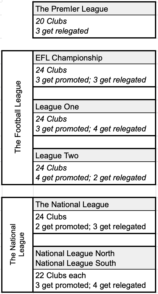 English football on sale leagues in order