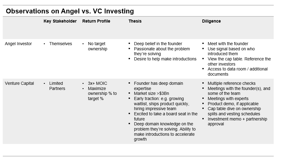 Angel Investing vs. Venture Capital - by Megan Maloney
