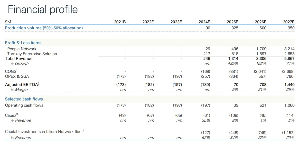 Lilium (LILM Full Stock Analysis) Taxis of the future