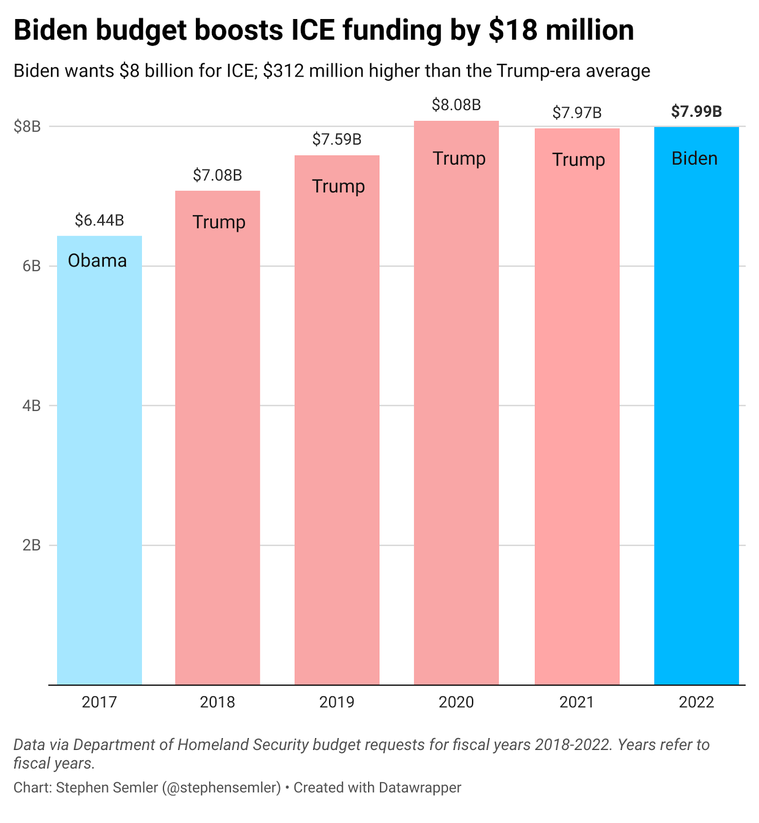 Biden wants more money for ICE than Trump