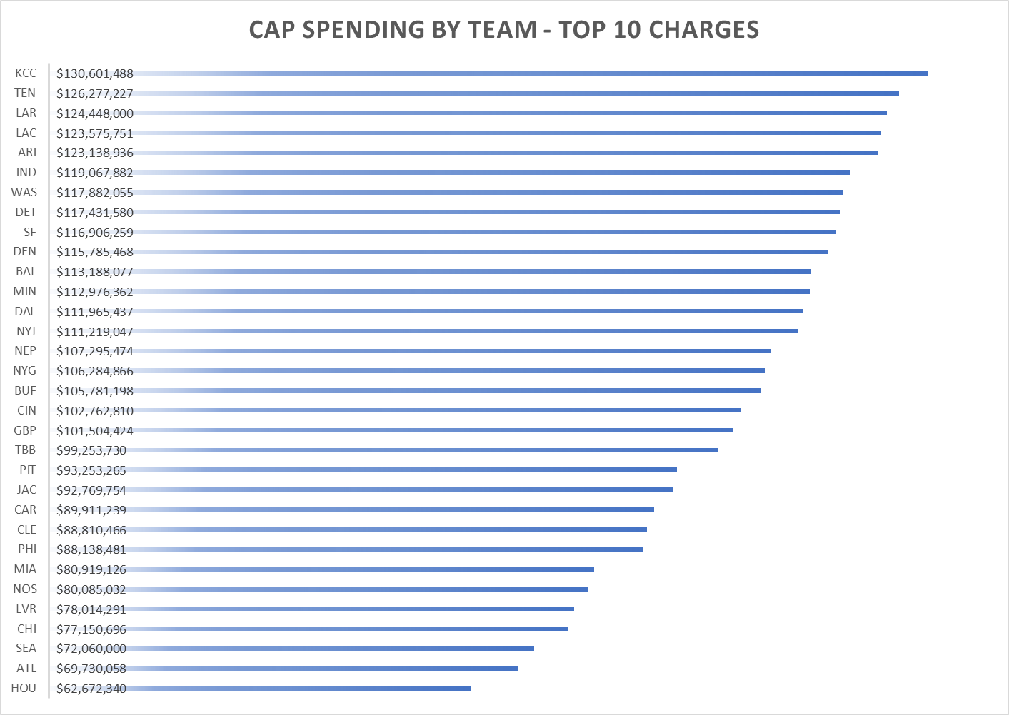 Top 10 Cap Spending by Troy Cap & Trade