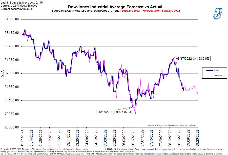 Gann Master Cycle Sept 2 2022 Fiorente2’s Newsletter