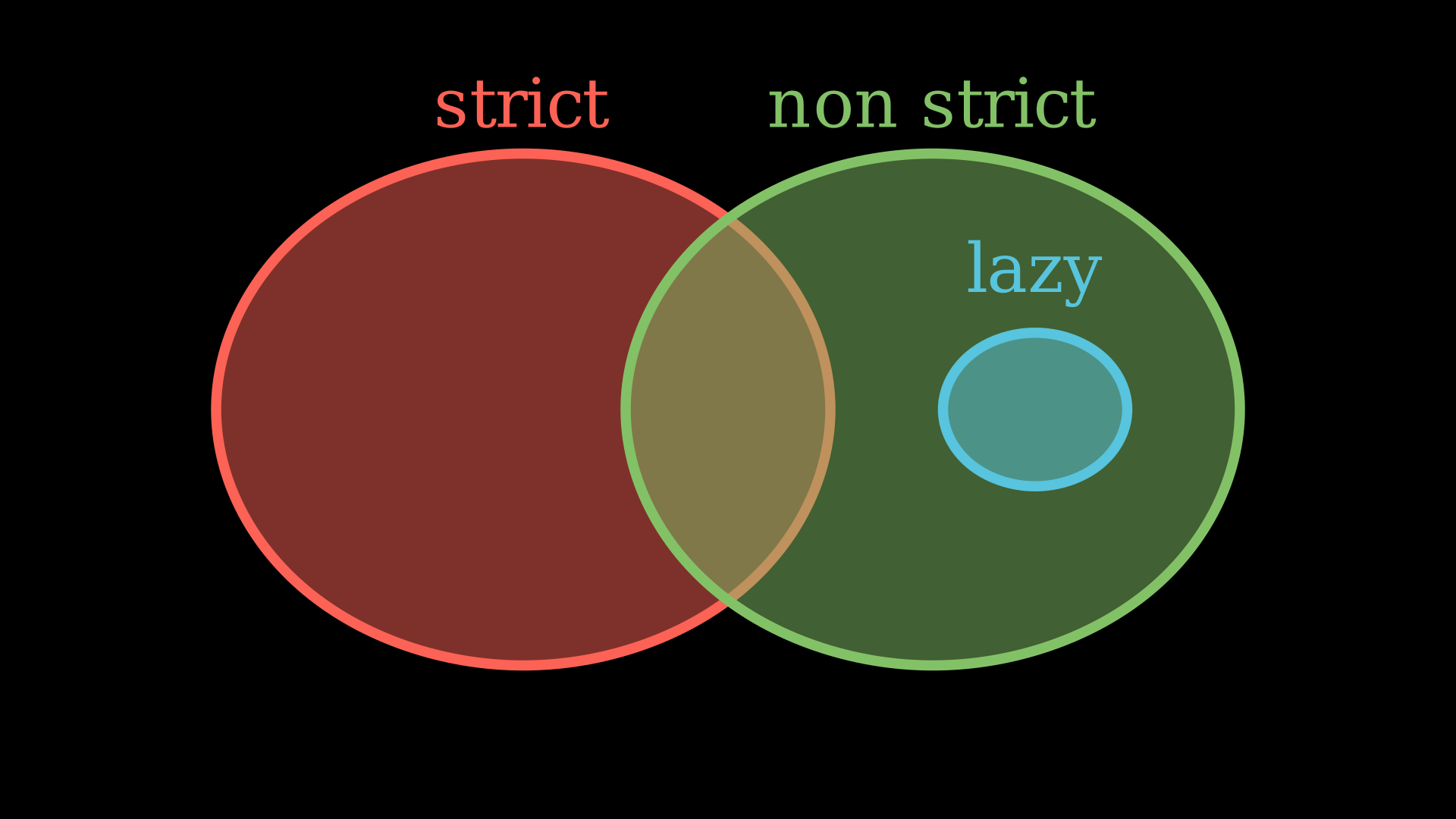 A Nibble Of Lazy Evaluation By Kurt Get Code