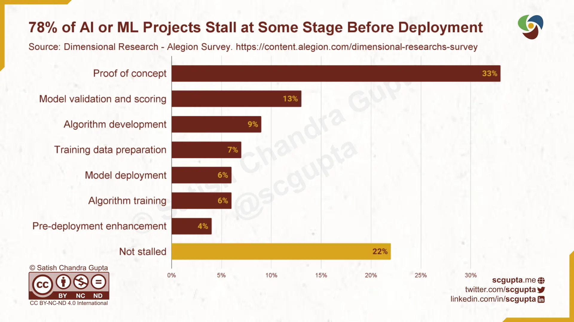 Ml and ai projects discount