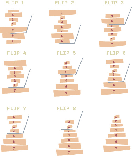 No. 18 - Pancake sorting 🥞 Dates and history 🔩Shortage of chips