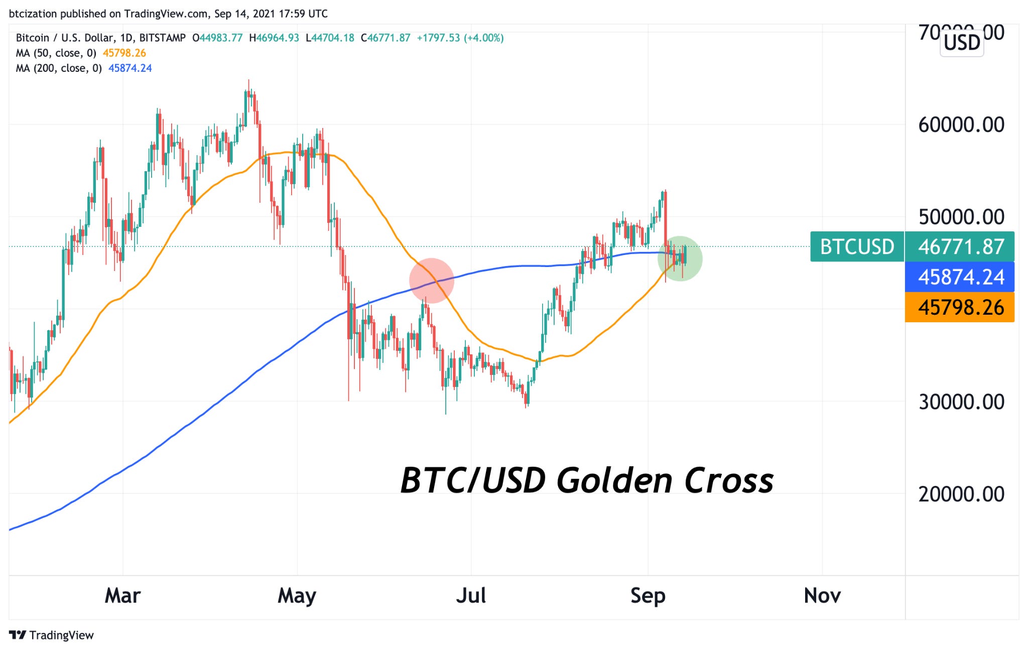 btc golden cross