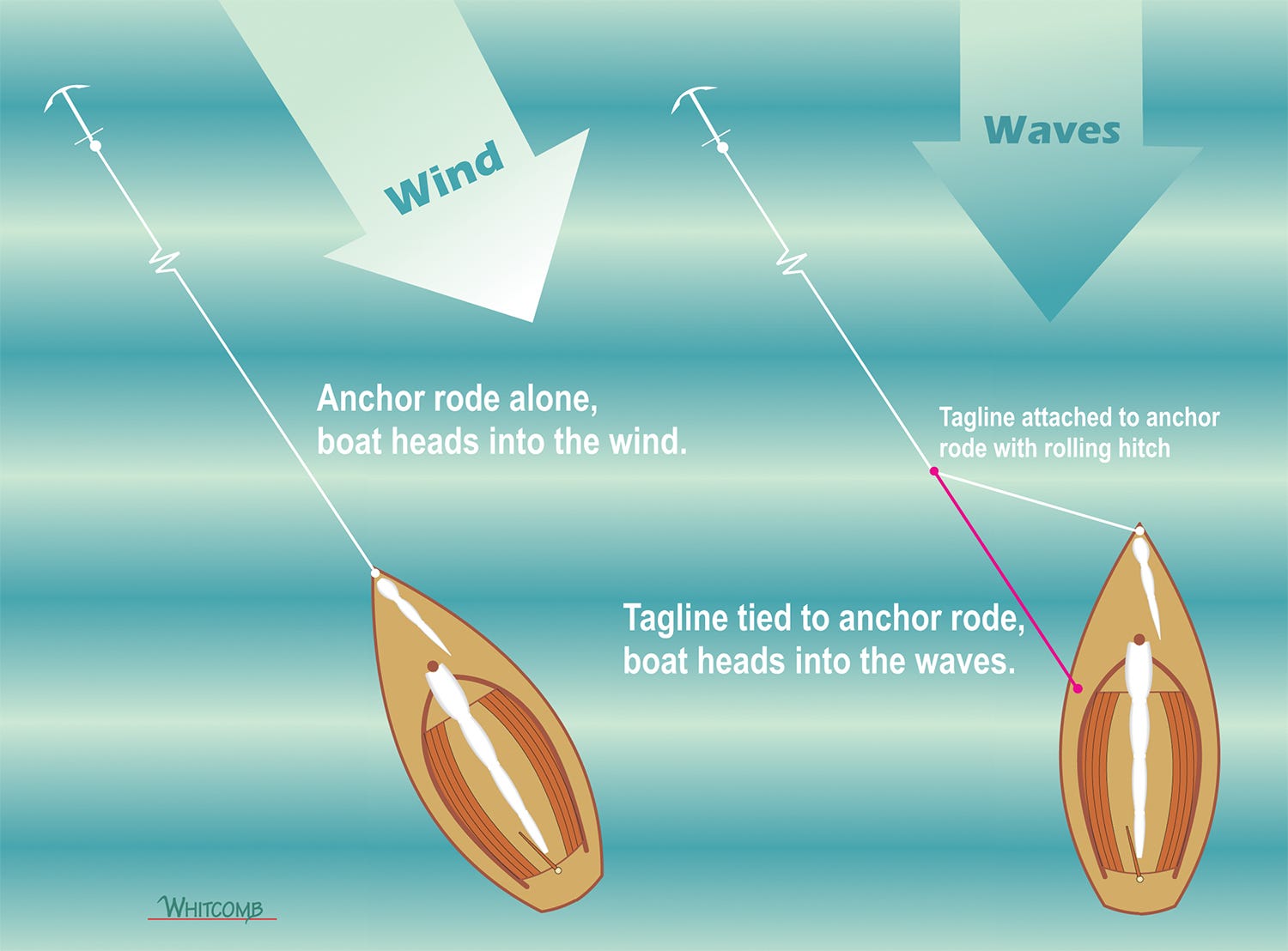 SmallBoat Anchoring Techniques Small Craft Advisor