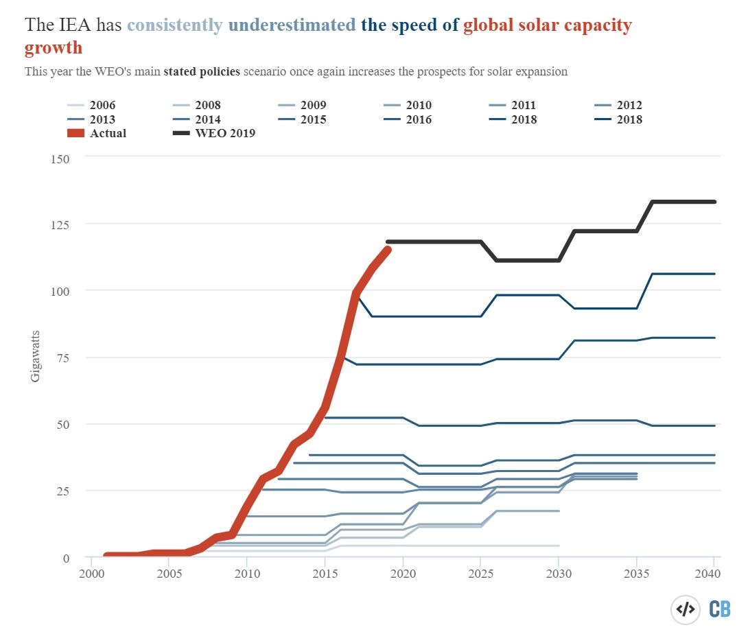 10 Charts That Capture How the World Is Changing (Part II)