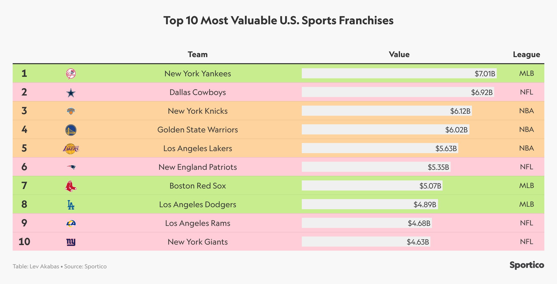 The Most Valuable Sports Franchises In The United States