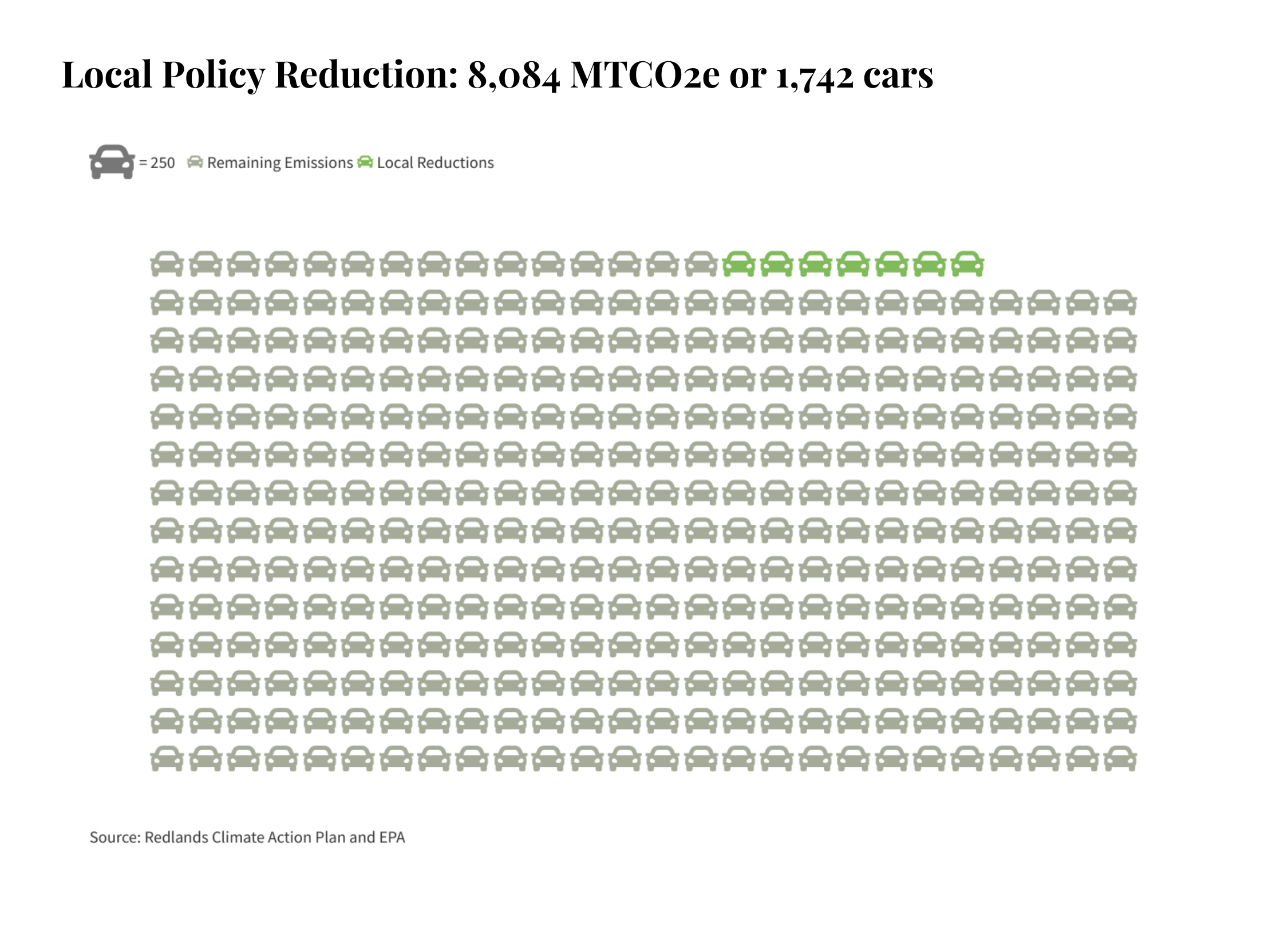 Reducing Redlands' Emissions