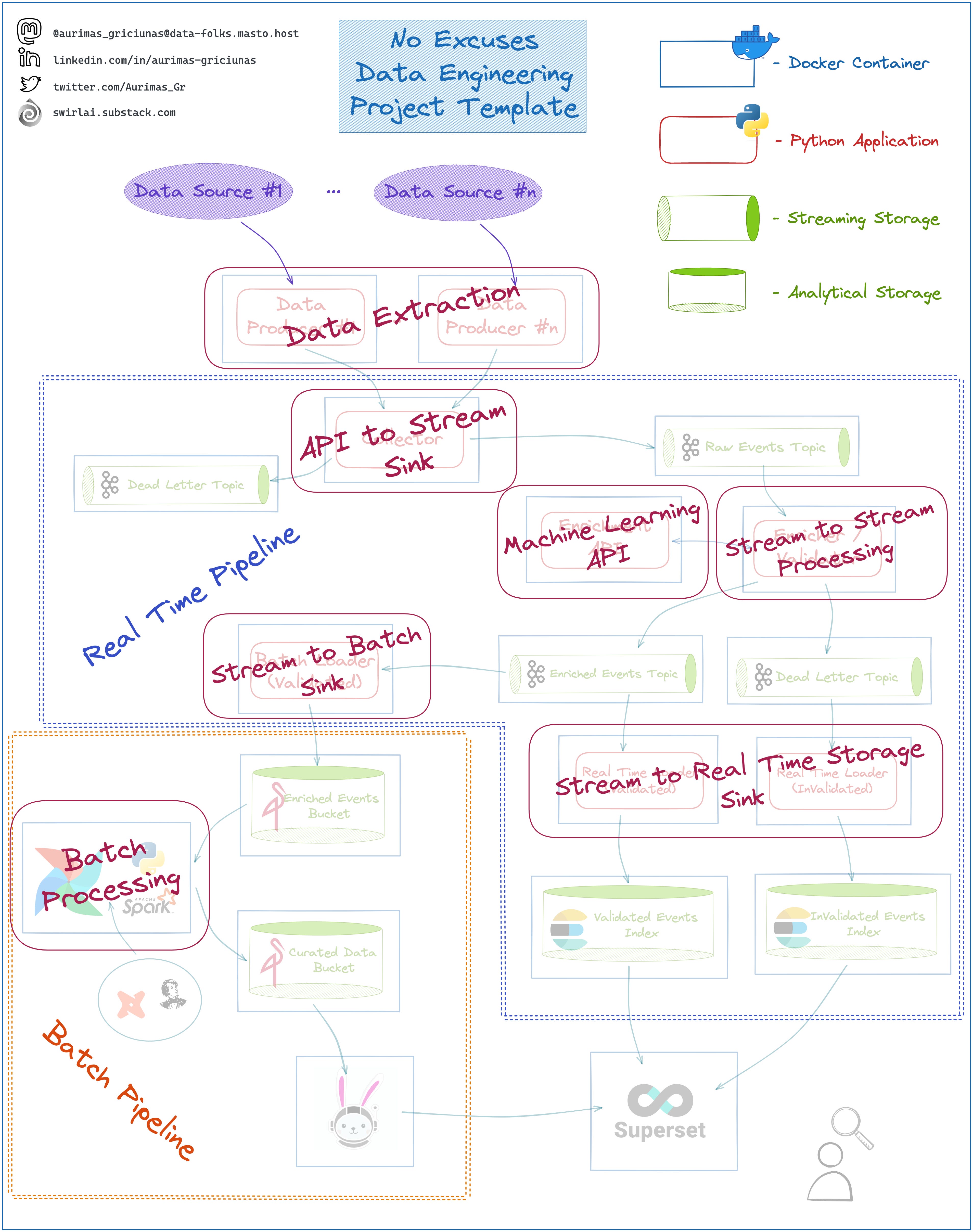 SAI #07: Stream Processing Model Deployment - The MLOps Way, Spark ...