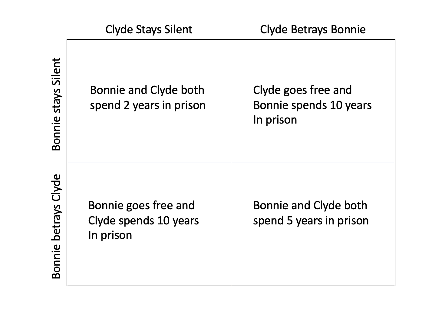 Game Theory The Prisoner's Dilemma by Roland Santos, MBA