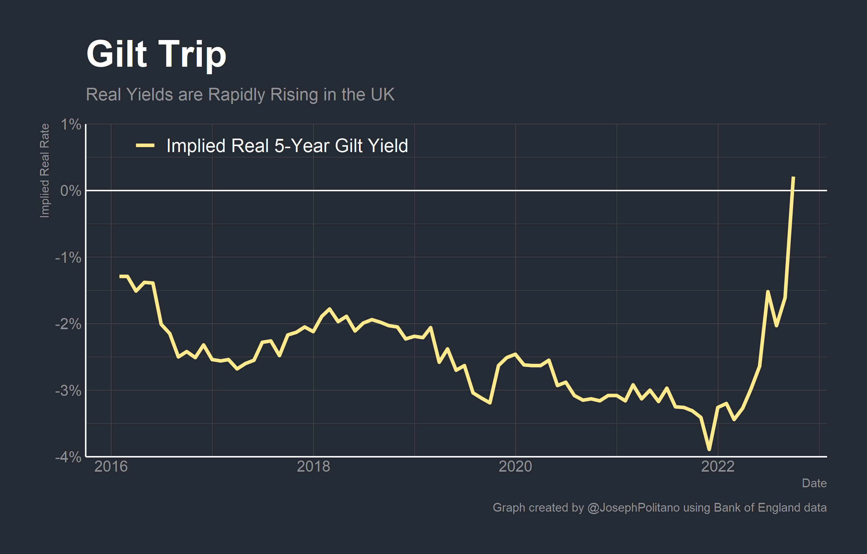 Are gilts a good investment sales in 2018