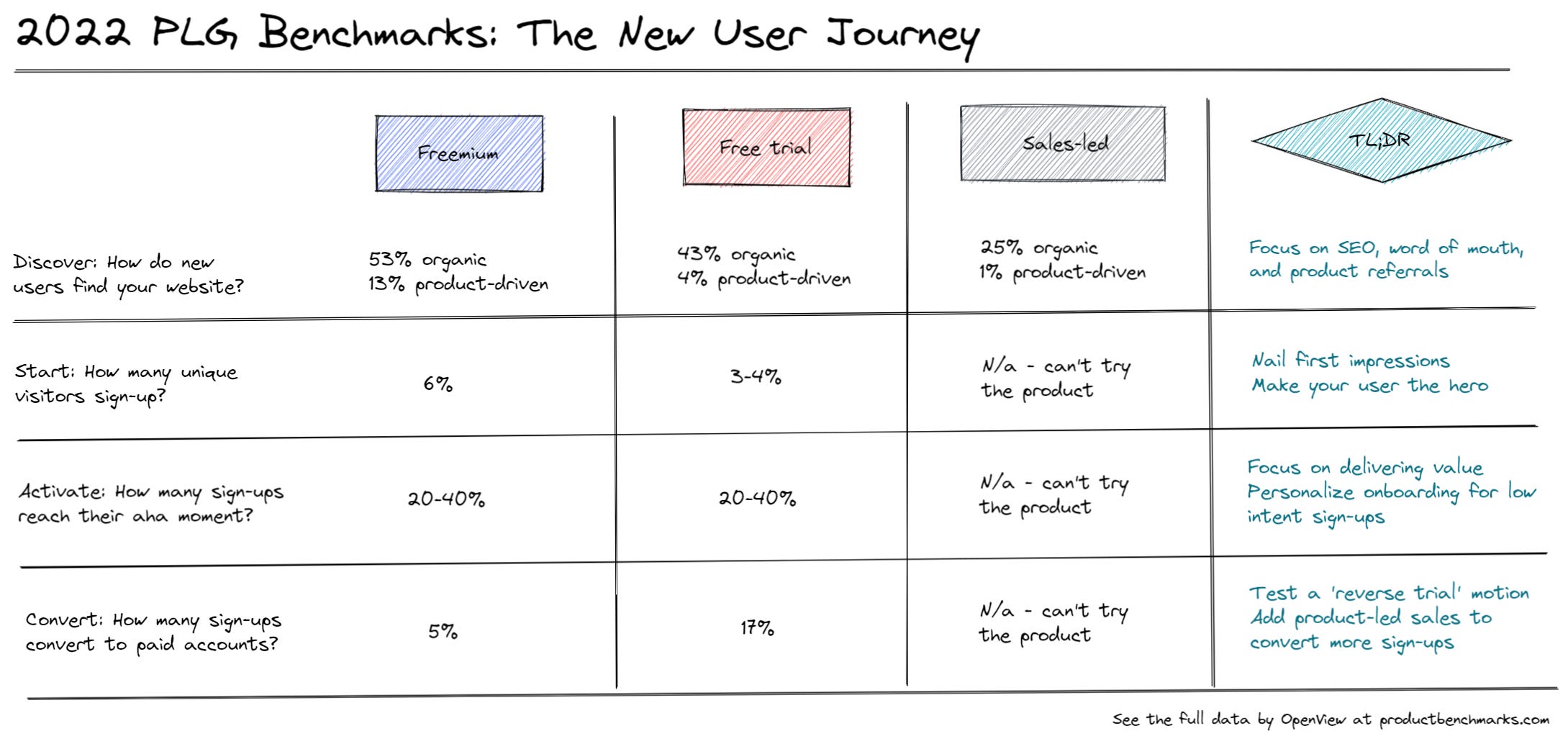 Your Guide To Plg Benchmarks Kyle Poyar S Growth Unhinged Your Guide To Plg Benchmarks Kyle Poyar S Growth Unhinged