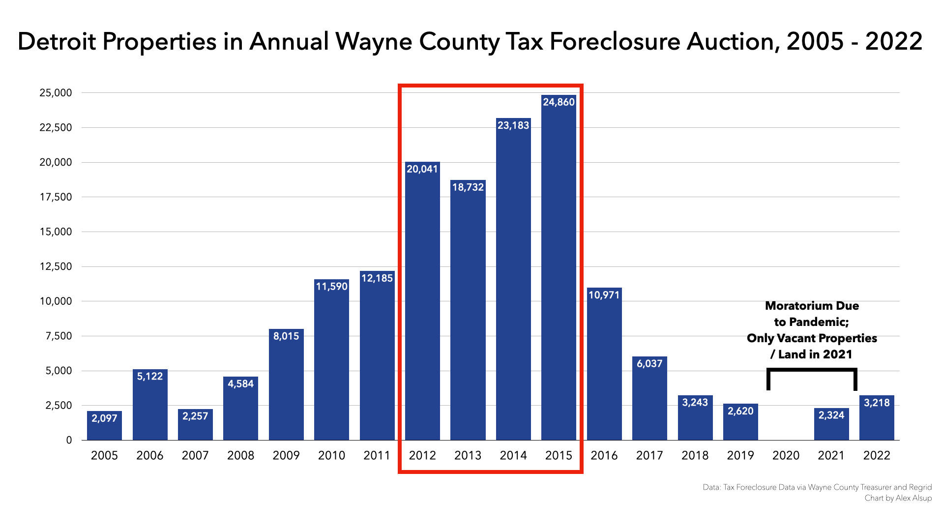 The 2022 Tax Foreclosure Auction in Detroit by Alex Alsup