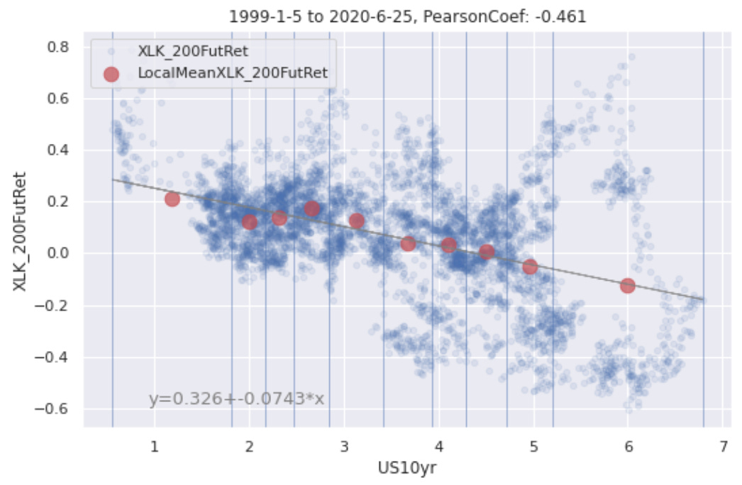 How do Yields Affect Tech Stocks? by Mitch Rosenthal