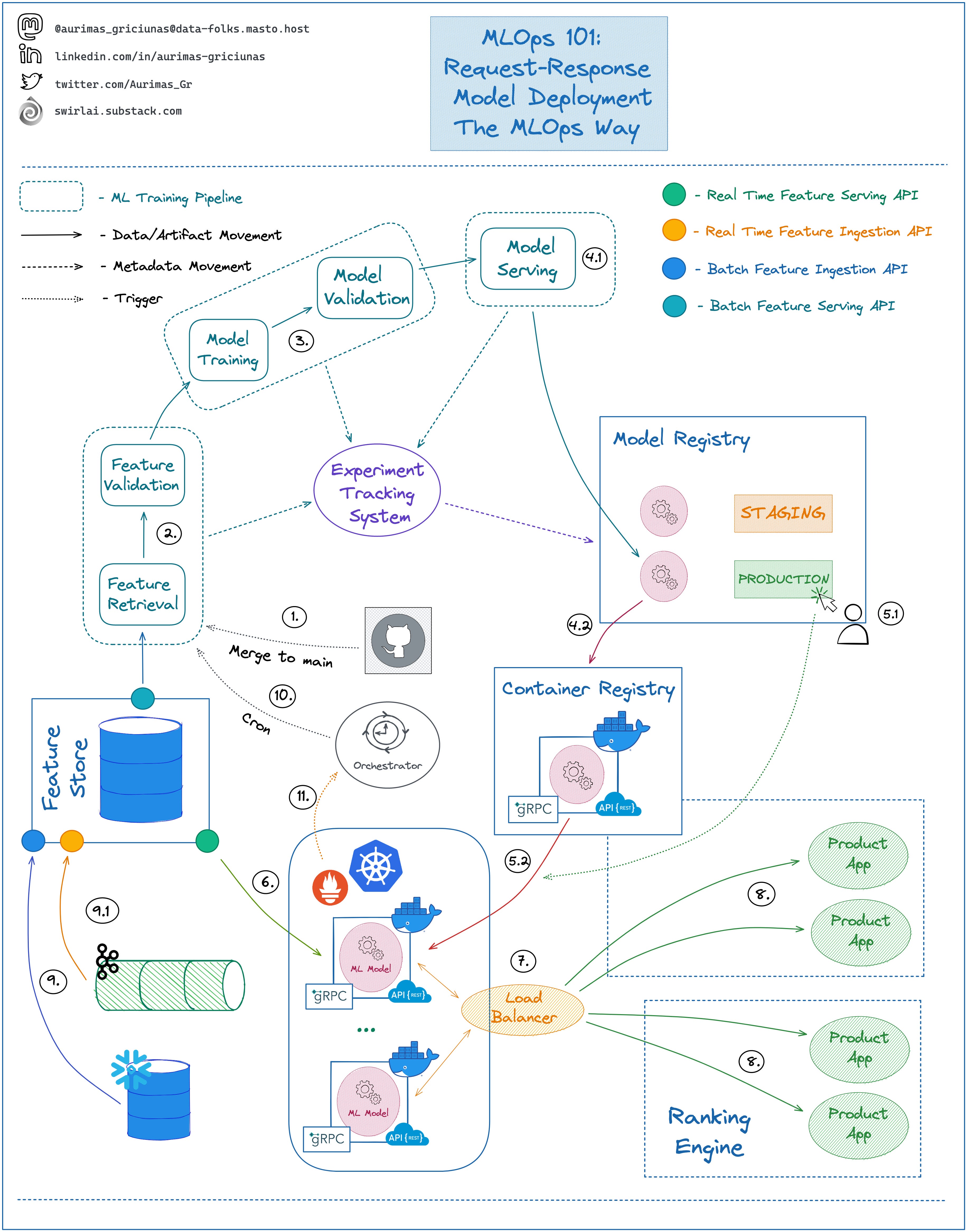 SAI #08: Request-Response Model Deployment - The MLOps Way, Spark ...