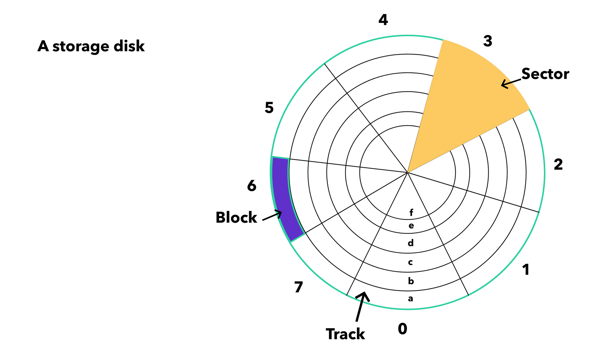 How Does Computer Storage Work? by Rishabh Anand