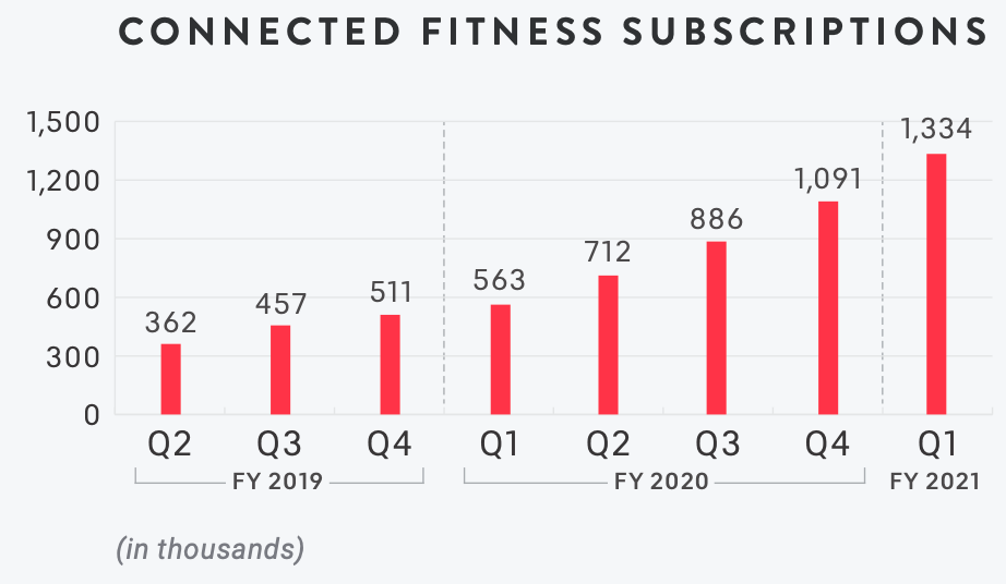Peloton subscriptions discount