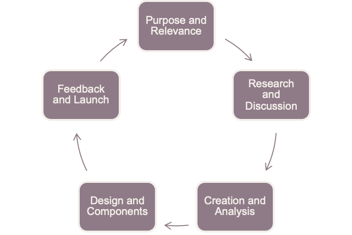 A whole school framework for Teaching and Learning: Why, What and How